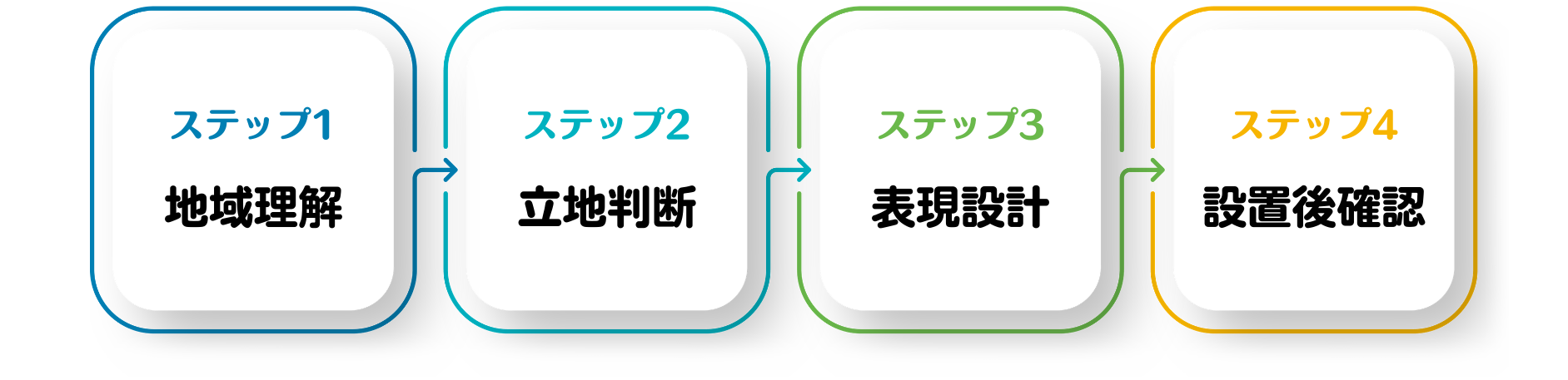 ステップ1：地域理解→ステップ2：立地判断→ステップ3：表現設定→ステップ4：設置後確認
