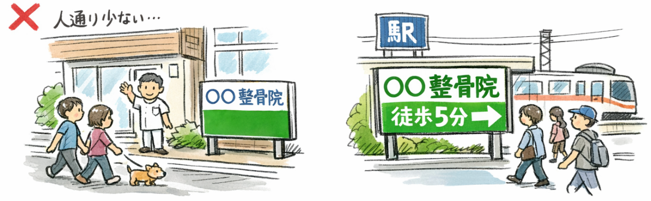整骨院が生活動線への看板設置で新患の集客を実現した事例のイラスト