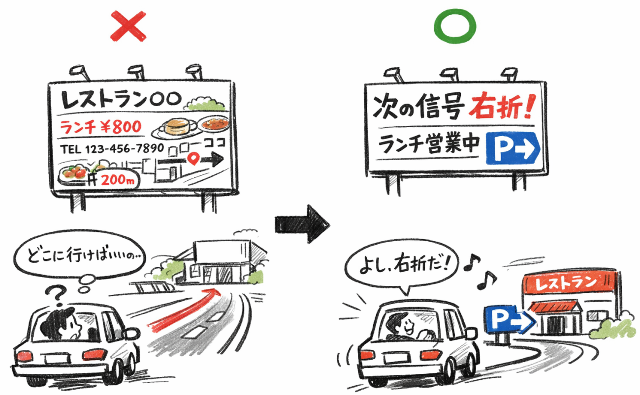 飲食店が幹線道路沿いの看板広告で集客を改善した事例のイラスト